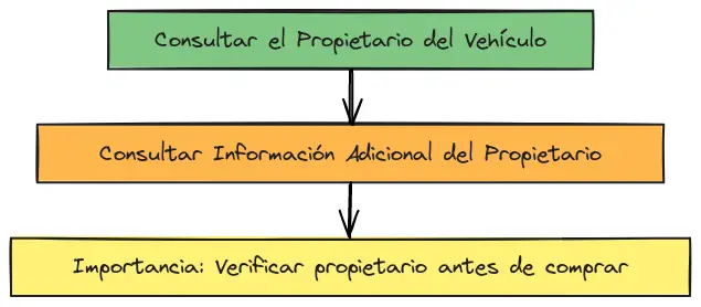 ¿Quién es el propietario del vehículo?
