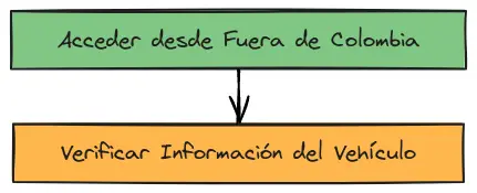 ¿Cómo acceder a los datos de RUNT desde fuera de Colombia?