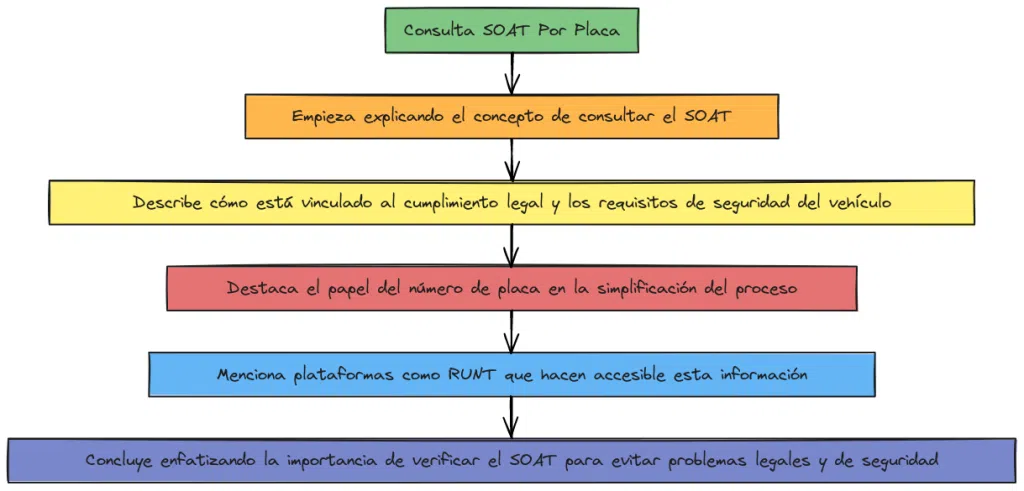 Consulta Soat Por Placa
