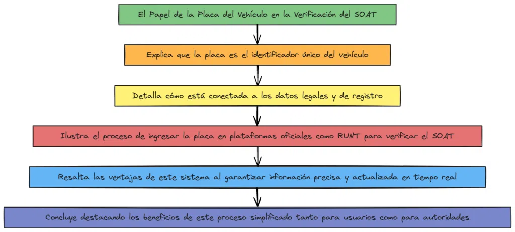 El Papel de la Placa del Vehículo en la Verificación del SOAT
