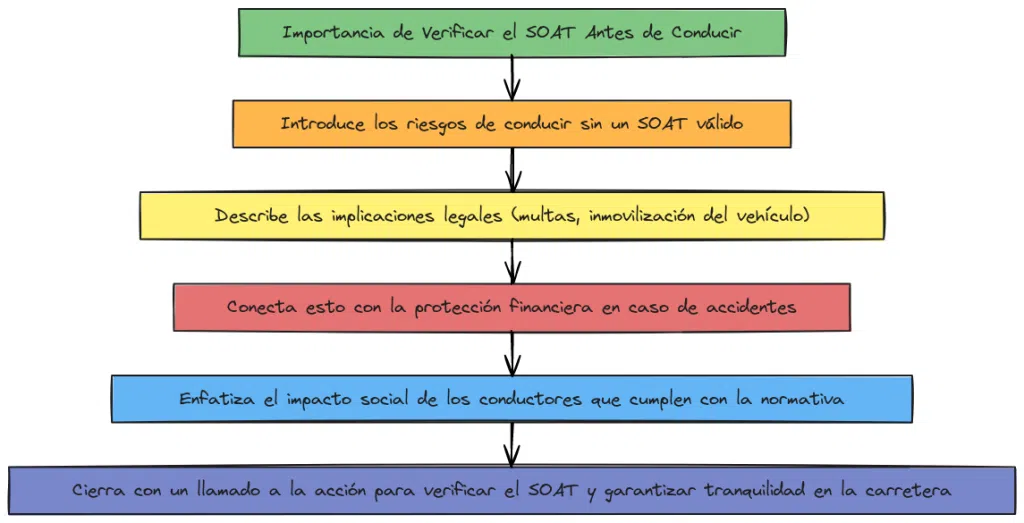 Importancia de Verificar el SOAT Antes de Conducir